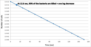 Control Of Microbial Growth Boundless Microbiology