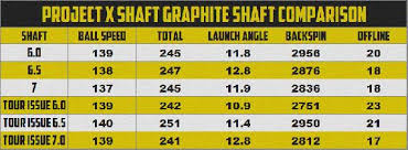 Swing Speed Club Distance Chart