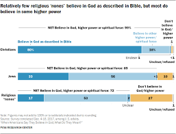 Americans Belief In God Key Findings Pew Research Center