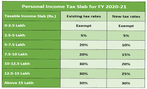In india, where individuals earn an income within a diverse range, levying a tax. Personal Income Tax Slab For Fy 2020 21