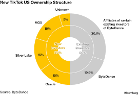 TikTok Says It Signed Agreements for New US Joint Venture - Bloomberg