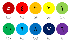 Jika angkanya dua digit maka sebenarmya karena bahasa global mengadopsi angka arab sebagai sistem bilangannya, sehingga sebelum sistem angka arab (western) ini diadopsi, eropa masih menggunakan sistem angka romawi. Angka 1 Sampai 30 Dalam Bahasa Arab Dan Artinya Kamus Mufradat