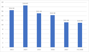 Tullow Oil H1 Results And H2 Expectations Tullow Oil Plc