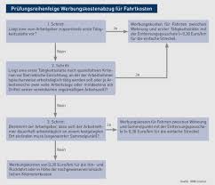 Erstattung von fahrtkosten und reisekosten pdf kostenfreier download. Praxisleitfaden Erste Tatigkeitsstatte Der Grosse Steuerleitfaden Fur Praktiker