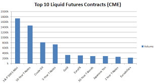 What Are The Top 10 Liquid Futures Contracts