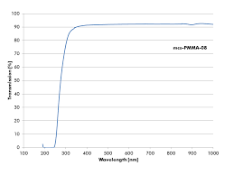 The methyl methacrylate is placed into a pmma can be easily manipulated in many ways. Polymethylmetacrylate Pmma Microfluidic Chipshop