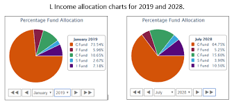 68 Veritable Csrs Retirement Percentage Chart