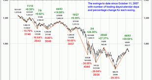 Interactive chart of the s&p 500 stock market index since 1927. S P500 Chart Wild Market Swings 2007 2009 Market Folly