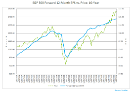 Chart O The Day S P Forward Earnings Vs Price The