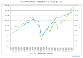 chart o the day s p forward earnings vs price the