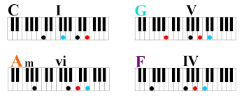 These 58 top hits all feature only three chords so they're easy for even beginners to master! Learn Four Simple Chords To Play Hundreds Of Songs On Piano