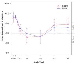 Gensight Biologics Reports Sustained Efficacy And Safety At