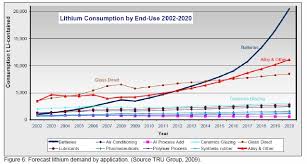 The Oil Drum An Updated Look At Lithium Production