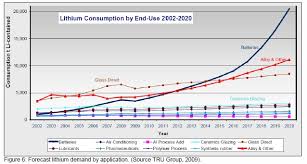 Lithium Mining Stocks List Sector Overview Chart