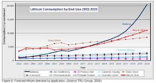 Lithium Mining Stocks List Sector Overview Chart