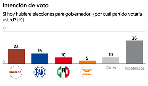 Jaime heliodoro rodríguez calderón correo electrónico: Tatiana O Samuel Garcia Para Gobernar Nuevo Leon Morena Lidera Preferencias 4 A 1 Frente A Movimiento Ciudadano El Financiero