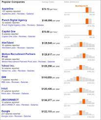 Ux designer salary comparison by location. Ui Designer Salary Research Of 2018 In The United States