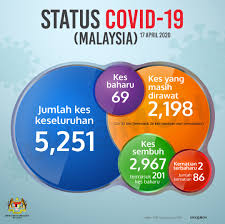 Kay, a radio producer who loves cream, is told that he has only a few months left to live. Malaysia Reports 69 New Covid 19 Cases Lowest Daily Increase In Weeks Codeblue