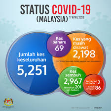 Total and new cases, deaths per day, mortality and recovery rates, current active cases, recoveries, trends and timeline. Malaysia Reports 69 New Covid 19 Cases Lowest Daily Increase In Weeks Codeblue