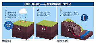 什么是土壤侵蚀？核技术是如何帮助确认和减轻土壤侵蚀的？ | IAEA