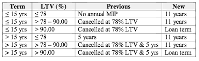 Mip Cancellation How To Remove Fha Mortgage Insurance In