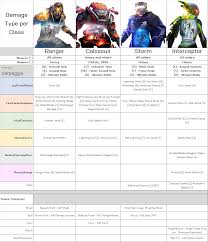 damage type by class chart oc anthemthegame