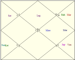 Kalpana Chawlas Horoscope Astrology Articles Clickastro