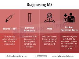 Recommended diagnostic criteria for multiple sclerosis: What Is Multiple Sclerosis Disease Ms Treatment In India