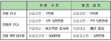 국가정보원 홈페이지 (www.nis.go.kr)에 접속하면 간첩신고 및 기타 안보관련 신고를 할 수 있도록 되어있구요. ê°„ì²© ì‹ ê³  í¬ìƒê¸ˆ 16ë…„ë§Œì— ì¸ìƒ ìµœëŒ€ 5ì–µì› ì •ì±…ë‰´ìŠ¤ ë‰´ìŠ¤ ëŒ€í•œë¯¼êµ­ ì •ì±…ë¸Œë¦¬í•'