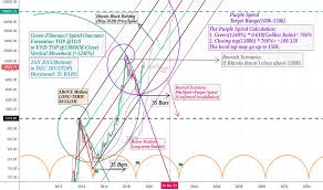 Fibonacci Spirals Arcs Circles And Spirals Tradingview