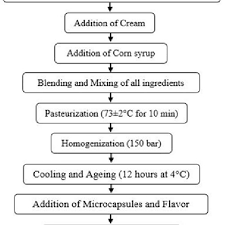 Schematic Process Flow Diagram Of Ice Cream Preparation