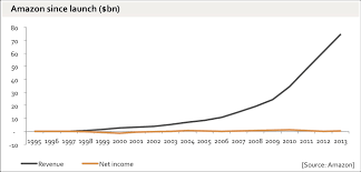 why amazon has no profits and why it works benedict evans