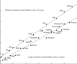 The Above Chart Shows The Exponential Growth Of Transistors