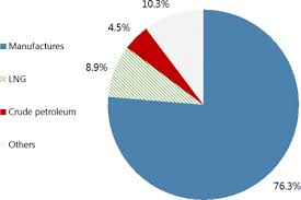 Investments in solar powered thermal industrial energy efficiency will flow on to industrial energy consumers who currently rely on. Malaysia Selected Issues In Imf Staff Country Reports Volume 2015 Issue 059 2015