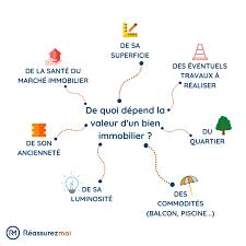 Comment Bien Estimer La Valeur D Un Bien Immobilier