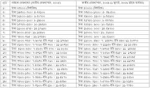 National Pay Scale 2009 Life In Bangladesh