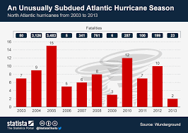 chart an unusually subdued atlantic hurricane season statista