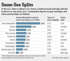 The divorce rate in the u.s. Gay Divorce Rate Proves Hard To Measure Wsj