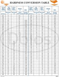 37 Curious Hardness Testing Conversion Chart