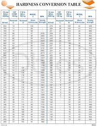 37 curious hardness testing conversion chart