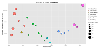 Bond James Bond A Statistical Look At Cinemas Most Famous