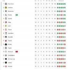 Se han ido ocho fechas del guardianes 2021 y la tabla empieza a tomar forma para ubicar a los mejores del certamen, quienes serían los posibles clasificados a la la primera división de méxico también conocida simplemente como liga mx o por motivos de patrocinio liga bbva mx, es la. Liga Mx Tabla General De Posiciones Jornada 14 Del Clausura 2021