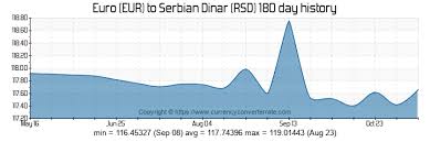 Eur To Rsd Convert Euro To Serbian Dinar Currency