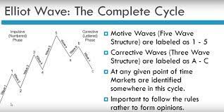 Elliott Wave Basics Elliott Waves Principle Elliott Waves Wave Theory Forex Training Learning