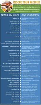Ingredient Substitutionhave You Ever Wanted To Make Something But Half The Ingredients You Didn T Have On H Ingredients Recipes Baking Substitutes Cooking Tips