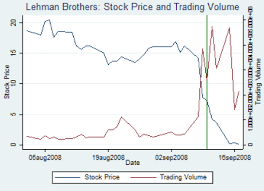 Price Discovery During Anomalous Market Trading The Lehman