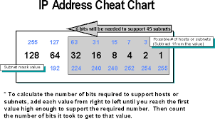 networking security ip subnetting explanation with ip