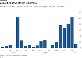 Regional commands currently share responsibility for american security issues in africa. Us Ramps Up Air Strikes Against Somali Extremist Group Financial Times