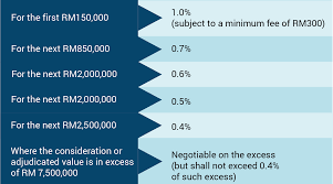 One stop shop to buy / sell real estate in malaysia. 5 Hidden Costs In Selling Your Property Imoney