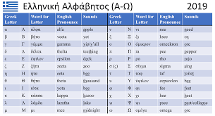 This chart shows the most common applications of the international phonetic alphabet (ipa) to represent english language pronunciations. Greek Alphabet With English Pronunciation Greek